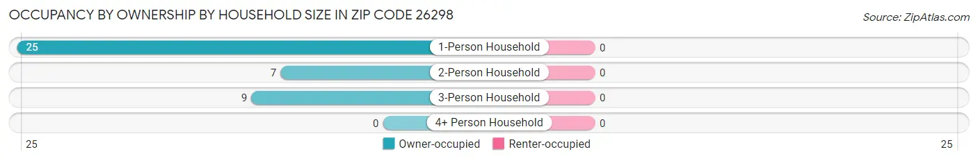 Occupancy by Ownership by Household Size in Zip Code 26298