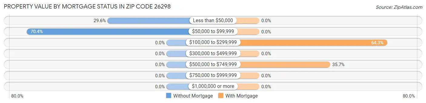 Property Value by Mortgage Status in Zip Code 26298