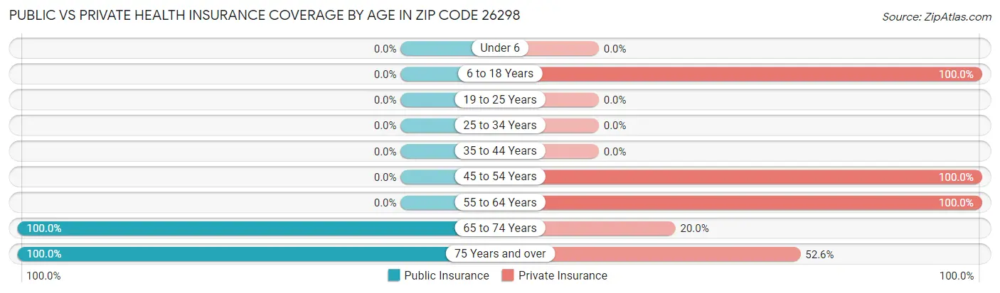 Public vs Private Health Insurance Coverage by Age in Zip Code 26298