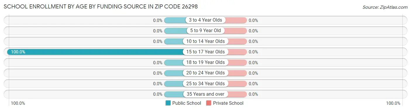 School Enrollment by Age by Funding Source in Zip Code 26298