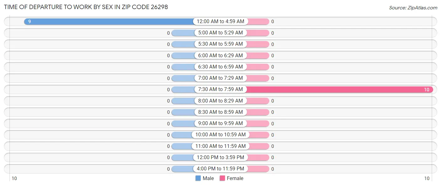 Time of Departure to Work by Sex in Zip Code 26298