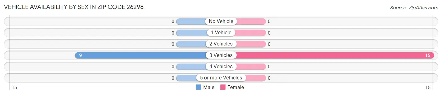 Vehicle Availability by Sex in Zip Code 26298