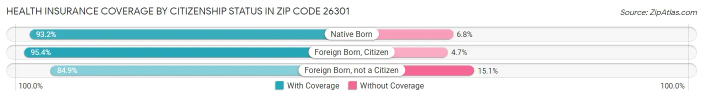 Health Insurance Coverage by Citizenship Status in Zip Code 26301