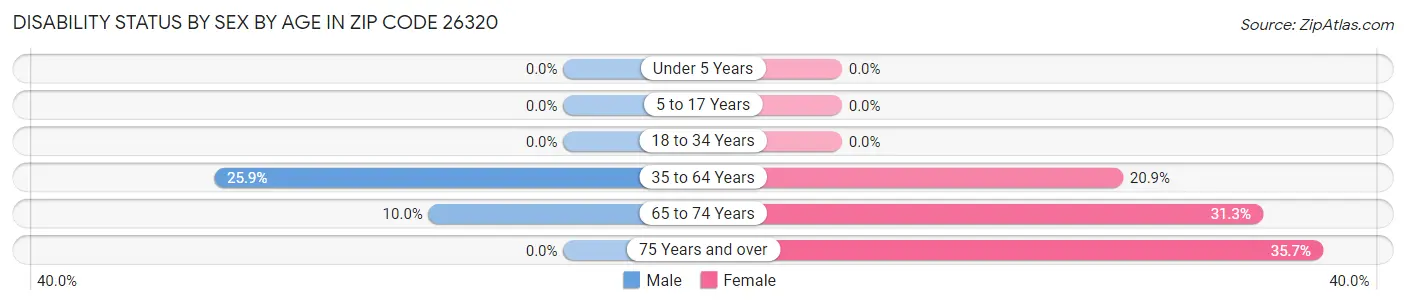 Disability Status by Sex by Age in Zip Code 26320