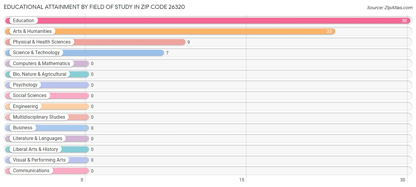 Educational Attainment by Field of Study in Zip Code 26320