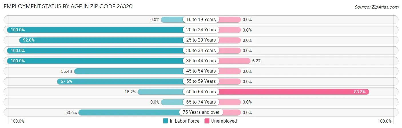 Employment Status by Age in Zip Code 26320