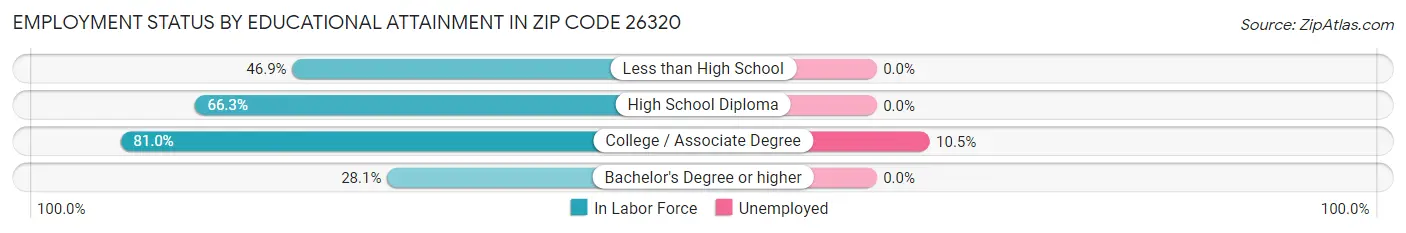 Employment Status by Educational Attainment in Zip Code 26320