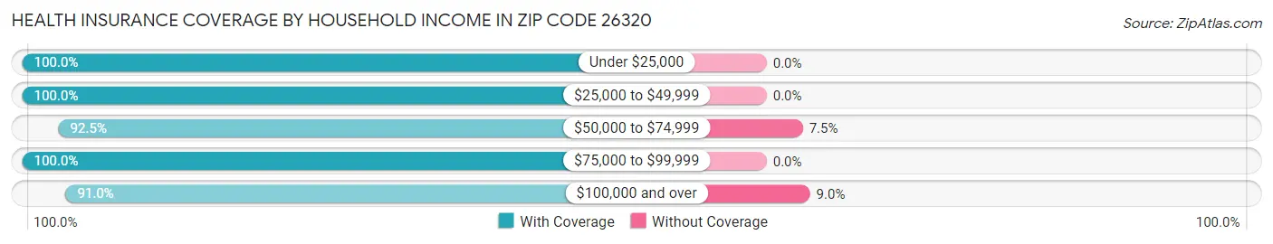 Health Insurance Coverage by Household Income in Zip Code 26320