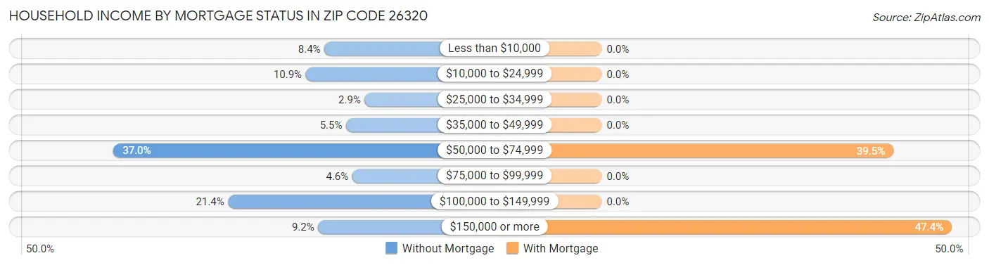 Household Income by Mortgage Status in Zip Code 26320