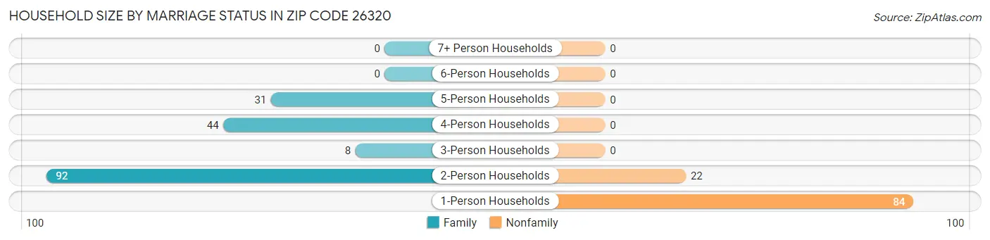 Household Size by Marriage Status in Zip Code 26320