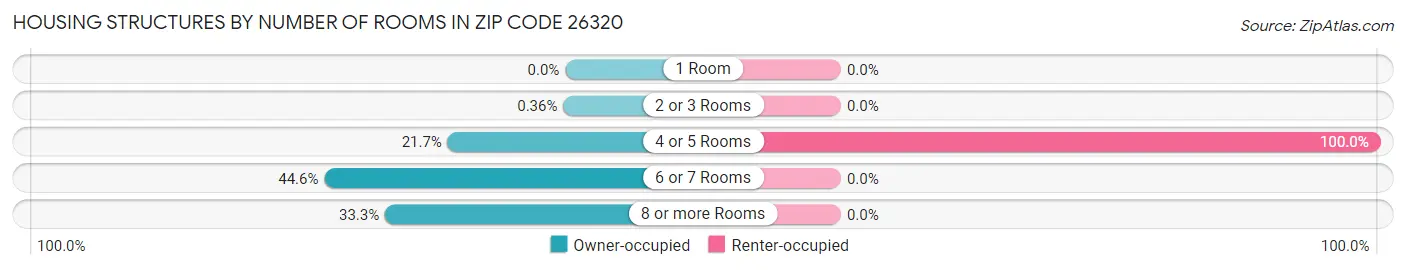Housing Structures by Number of Rooms in Zip Code 26320