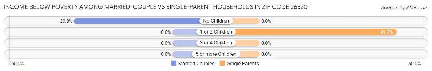 Income Below Poverty Among Married-Couple vs Single-Parent Households in Zip Code 26320