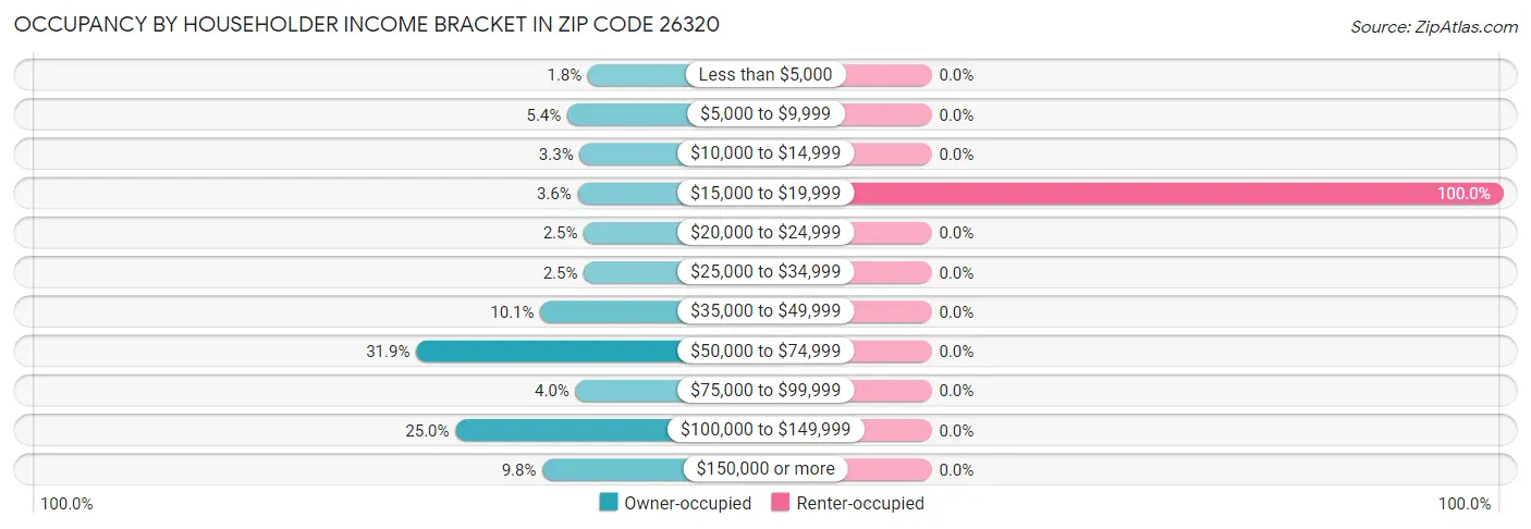 Occupancy by Householder Income Bracket in Zip Code 26320