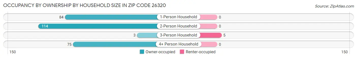 Occupancy by Ownership by Household Size in Zip Code 26320