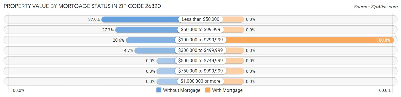 Property Value by Mortgage Status in Zip Code 26320