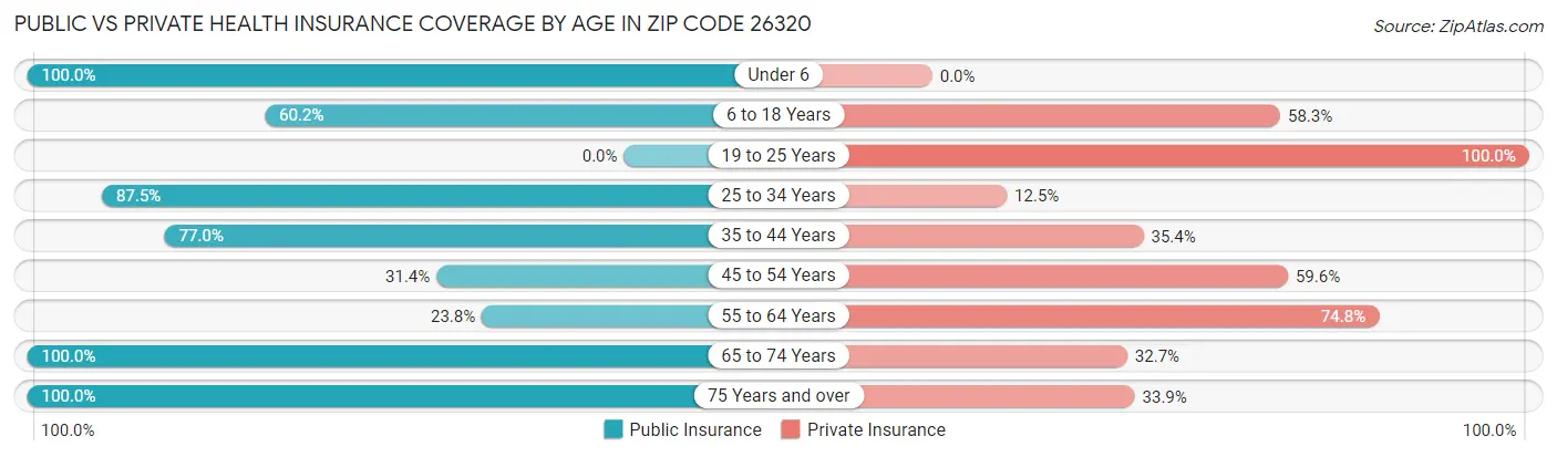 Public vs Private Health Insurance Coverage by Age in Zip Code 26320