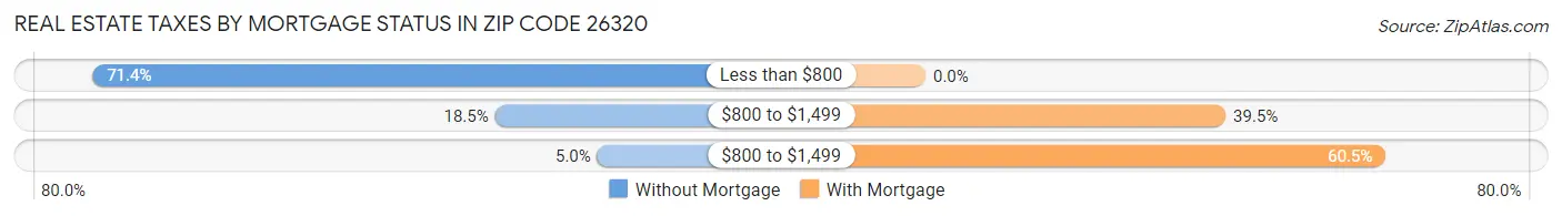 Real Estate Taxes by Mortgage Status in Zip Code 26320