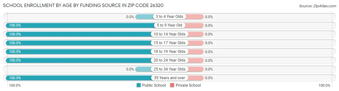 School Enrollment by Age by Funding Source in Zip Code 26320