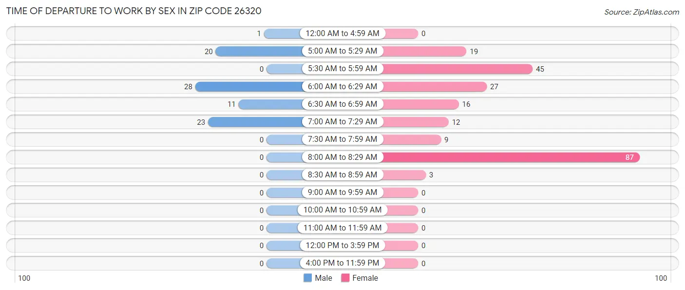 Time of Departure to Work by Sex in Zip Code 26320