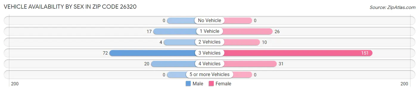 Vehicle Availability by Sex in Zip Code 26320