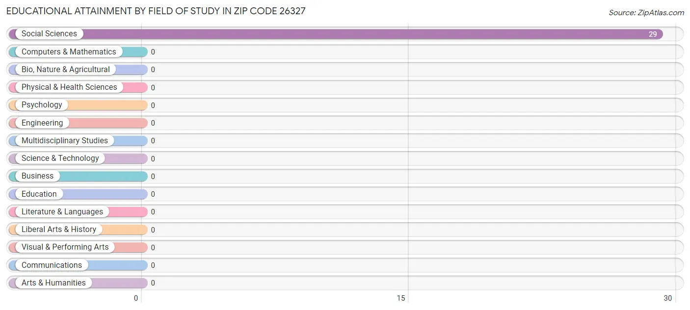 Educational Attainment by Field of Study in Zip Code 26327