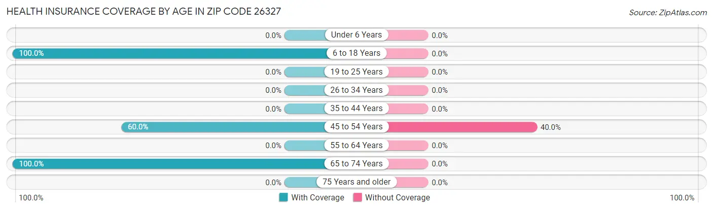 Health Insurance Coverage by Age in Zip Code 26327