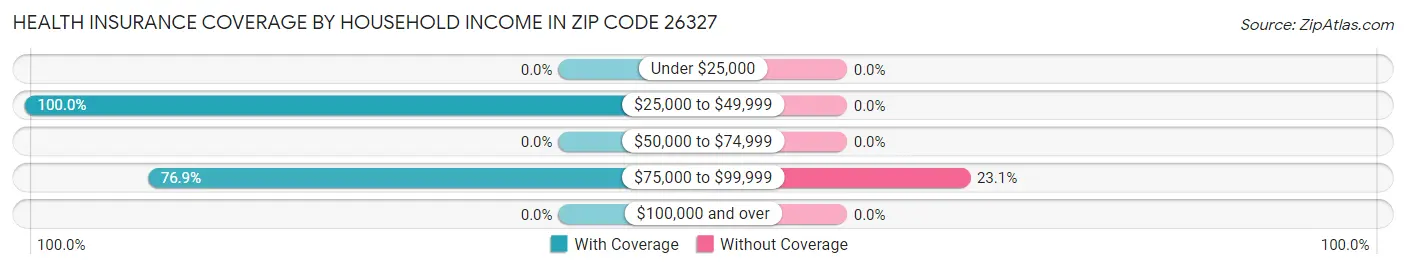 Health Insurance Coverage by Household Income in Zip Code 26327