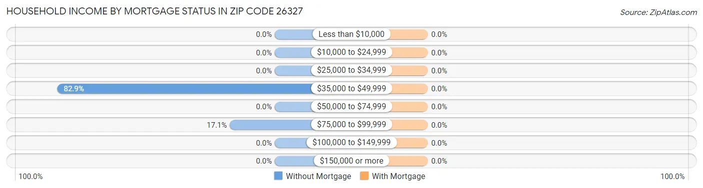 Household Income by Mortgage Status in Zip Code 26327
