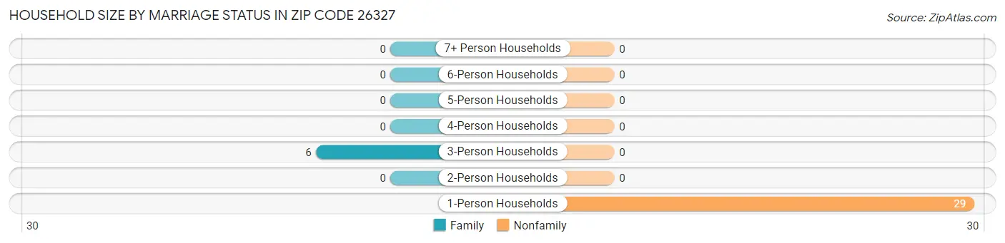 Household Size by Marriage Status in Zip Code 26327