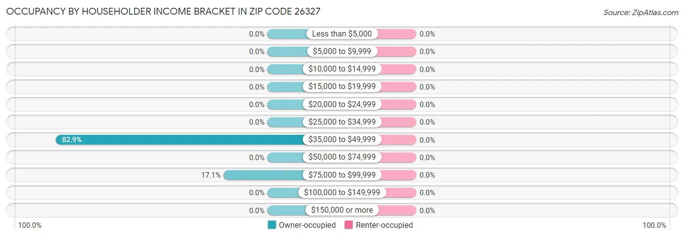 Occupancy by Householder Income Bracket in Zip Code 26327