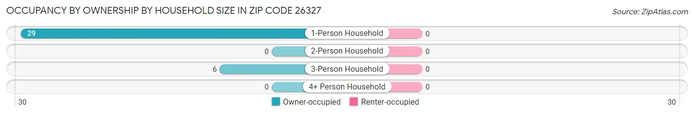 Occupancy by Ownership by Household Size in Zip Code 26327
