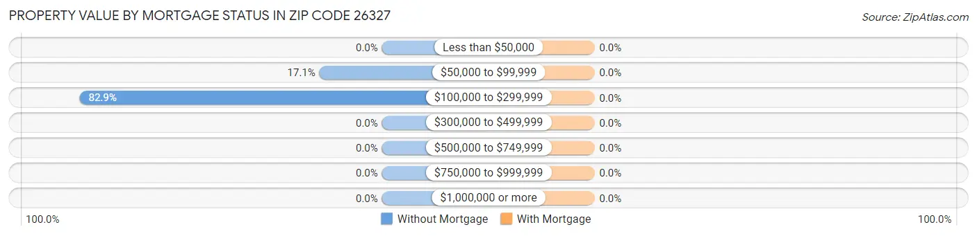 Property Value by Mortgage Status in Zip Code 26327
