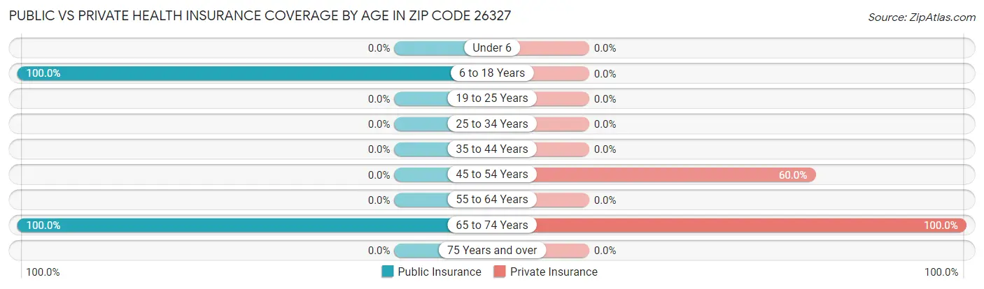 Public vs Private Health Insurance Coverage by Age in Zip Code 26327