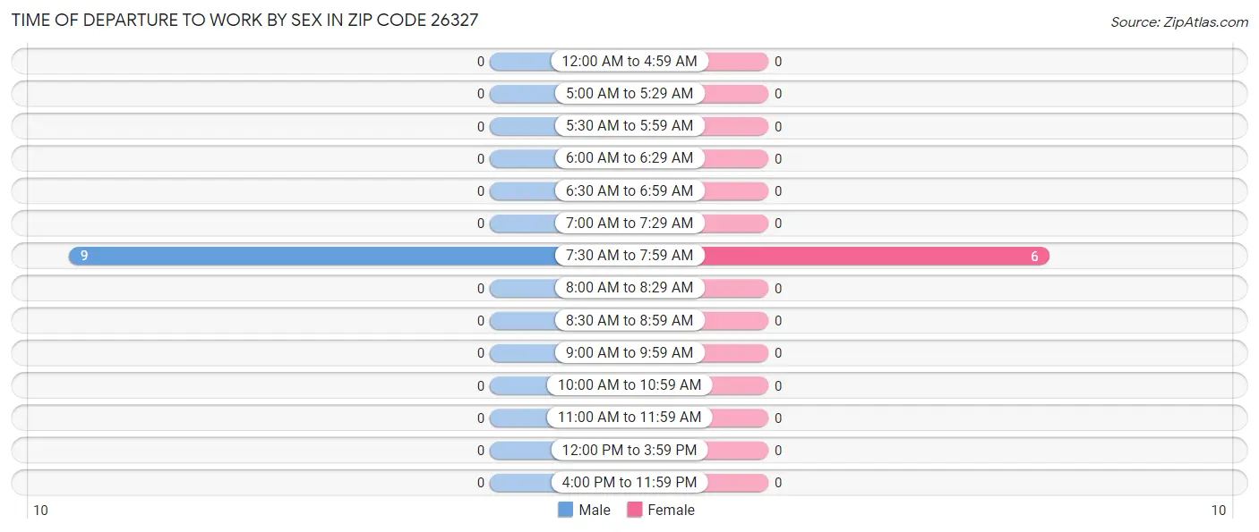 Time of Departure to Work by Sex in Zip Code 26327