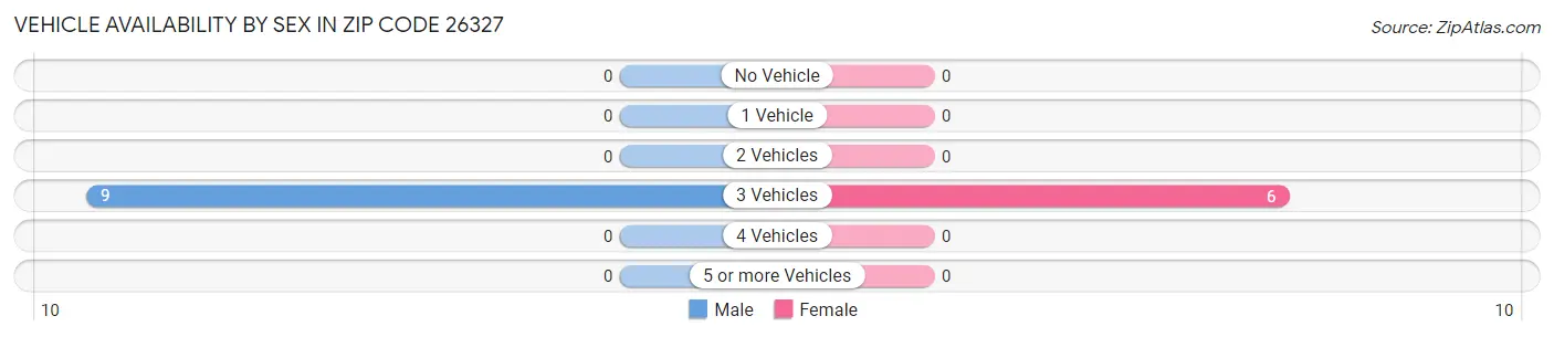 Vehicle Availability by Sex in Zip Code 26327