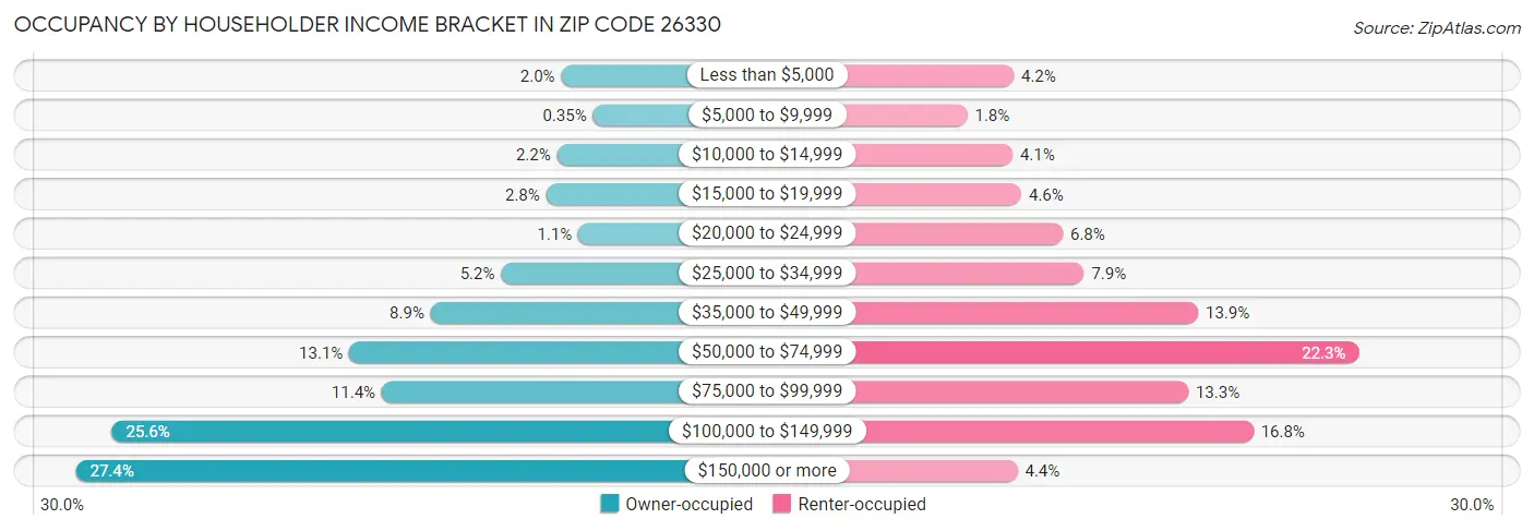 Occupancy by Householder Income Bracket in Zip Code 26330