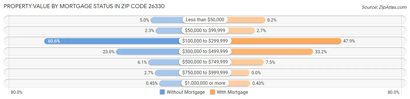 Property Value by Mortgage Status in Zip Code 26330