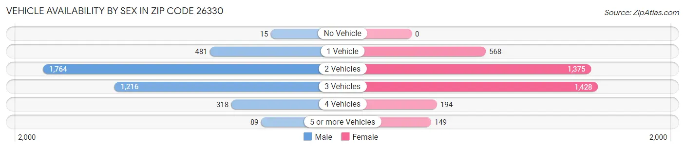 Vehicle Availability by Sex in Zip Code 26330