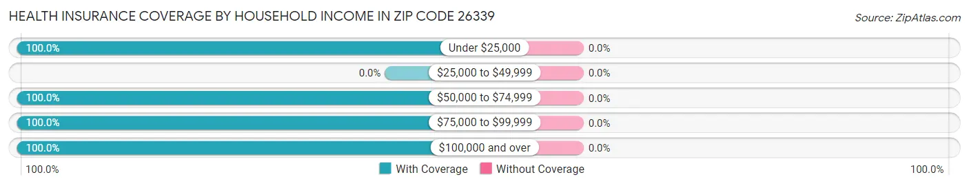 Health Insurance Coverage by Household Income in Zip Code 26339