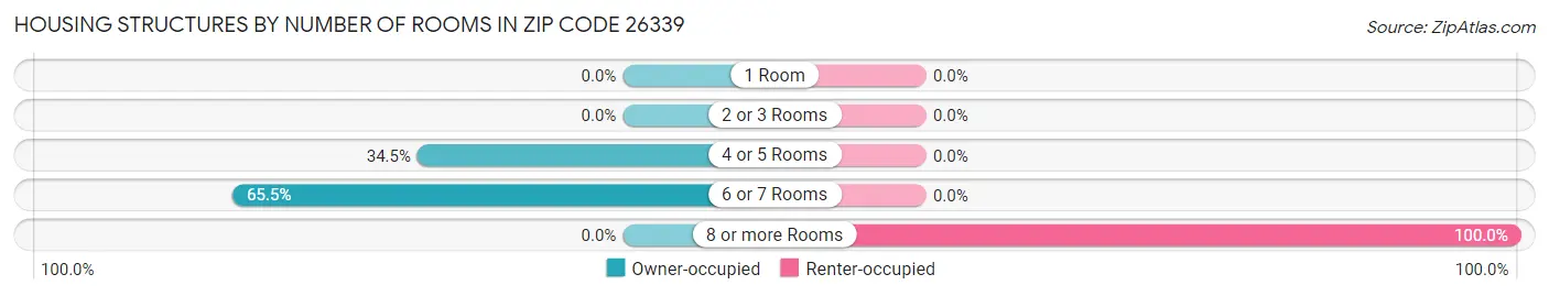 Housing Structures by Number of Rooms in Zip Code 26339