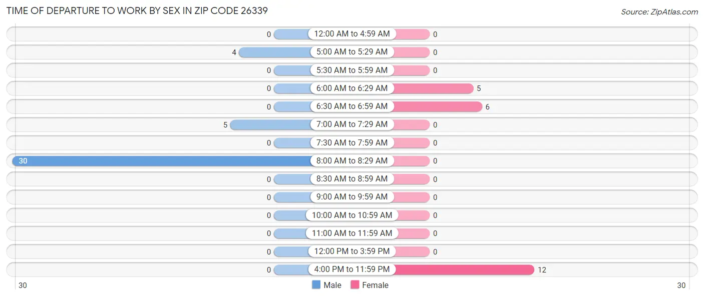 Time of Departure to Work by Sex in Zip Code 26339