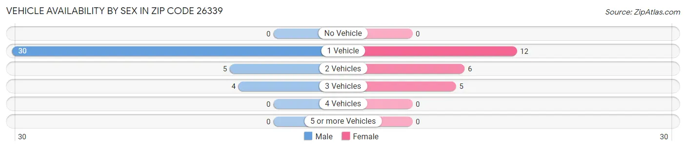 Vehicle Availability by Sex in Zip Code 26339