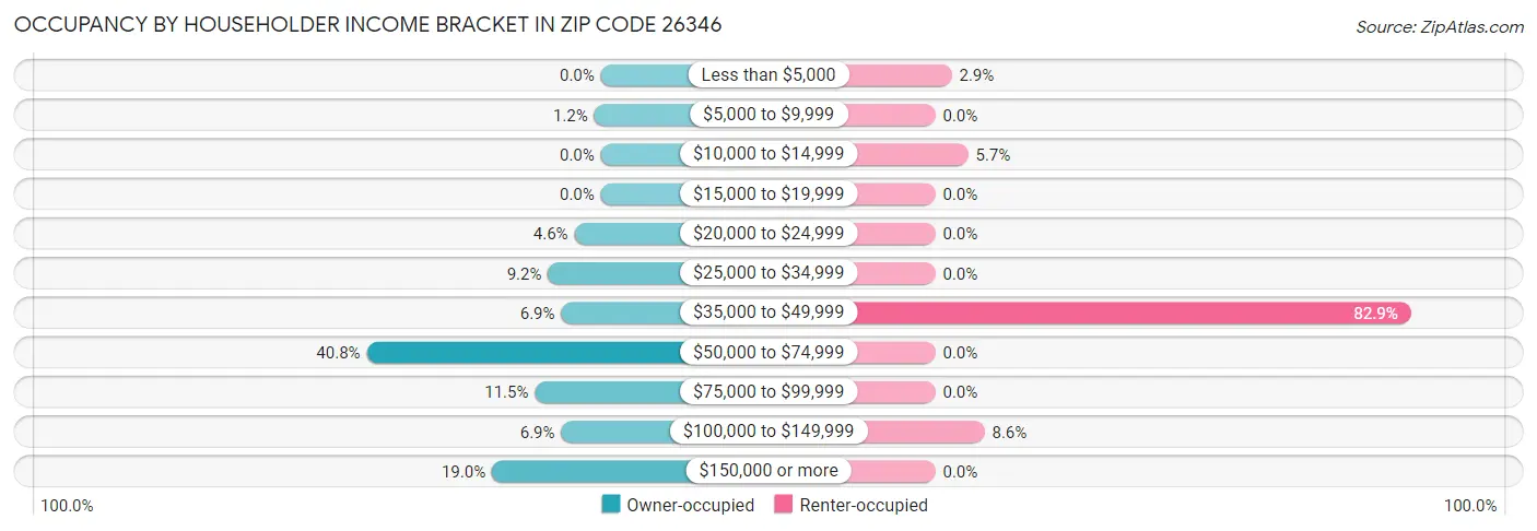 Occupancy by Householder Income Bracket in Zip Code 26346