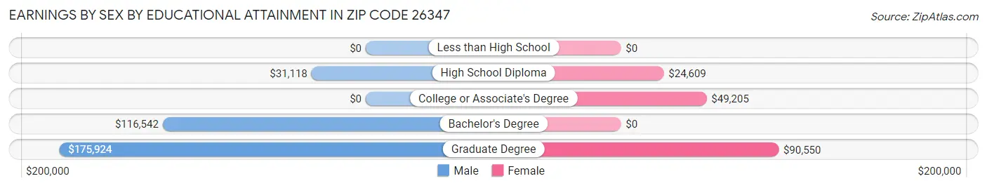 Earnings by Sex by Educational Attainment in Zip Code 26347