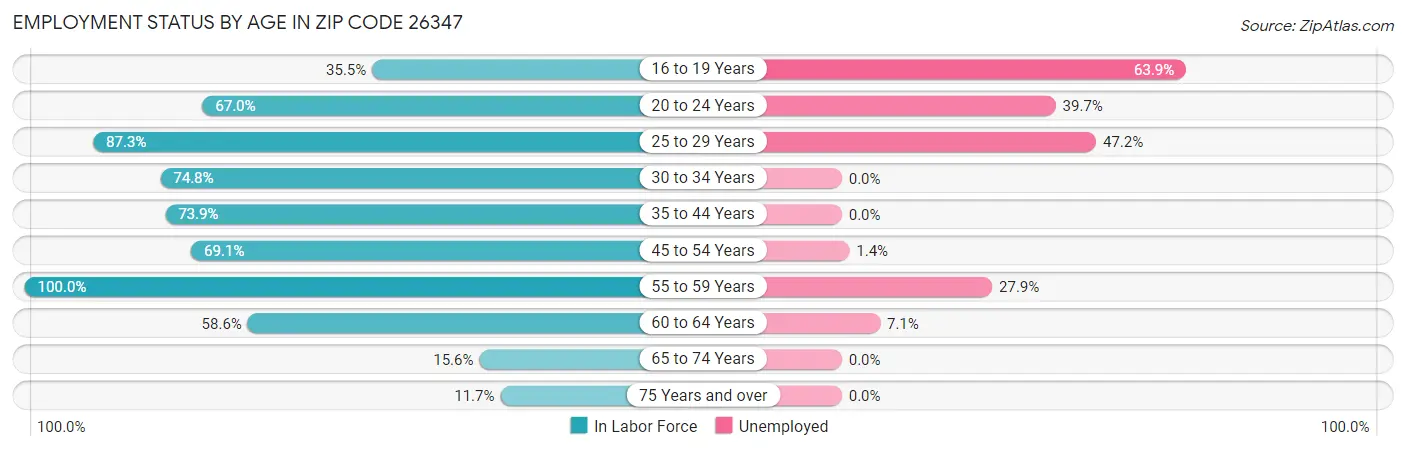 Employment Status by Age in Zip Code 26347