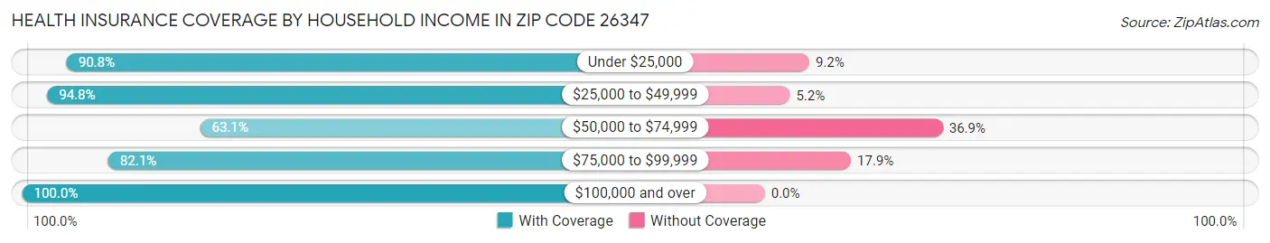 Health Insurance Coverage by Household Income in Zip Code 26347