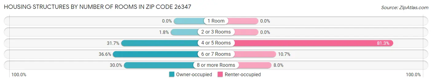 Housing Structures by Number of Rooms in Zip Code 26347