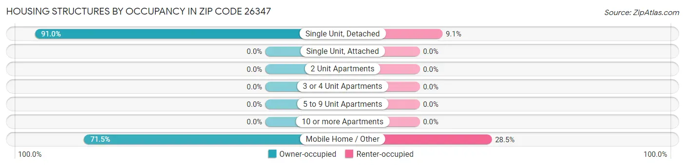 Housing Structures by Occupancy in Zip Code 26347
