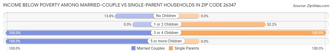 Income Below Poverty Among Married-Couple vs Single-Parent Households in Zip Code 26347