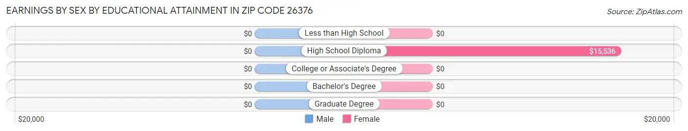 Earnings by Sex by Educational Attainment in Zip Code 26376
